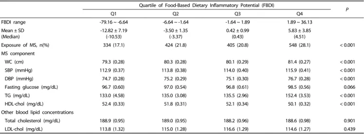 Table 4. Comparison of metabolic syndrome indicator and blood lipid concentration according to quartile of FBDI (Q1-Q4)