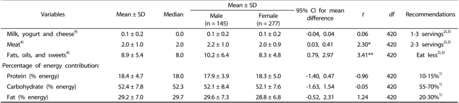 Table 4. Differences in BMI and WC measurements according to the general characteristics of the participants