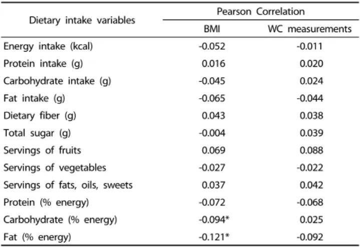Table 5. Correlations between the selected dietary intake variables with the BMI and WC measurements