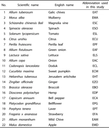 Table 1. Abbreviation of natural extracts used in this study. 