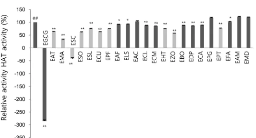 Fig. 4. Effect of natural extracts (NExs) on histone acetyl transferase activity.   (A)  HAT  activity  assays  were  performed  with  NExs  as  described  in  Materials  and  Methods