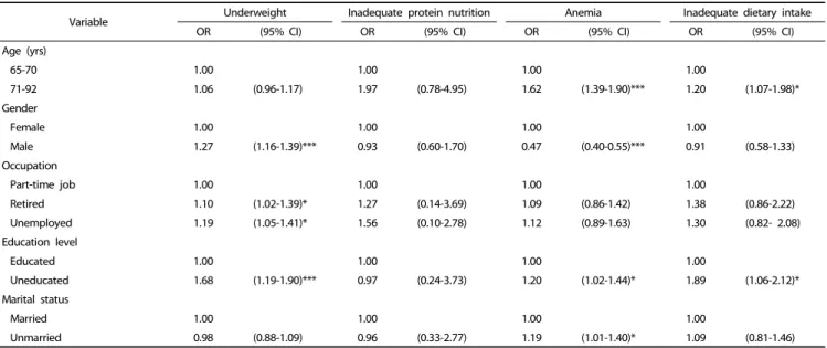 Table 4. Association between variables and inadequate nutritional status among older adults in Taiwan (n = 7,947)