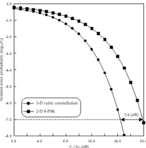 Fig. 5 Comparison of 2-D and 3-D transmission system  with much higher-level signal constellations