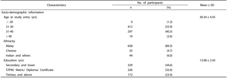 Table 1. Characteristics of the study subjects (n = 737)