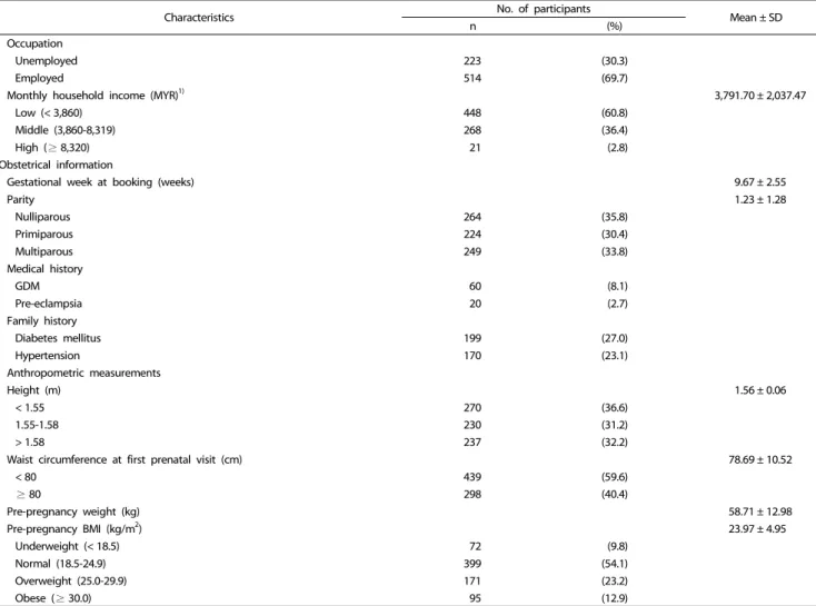 Table 2. Factor loadings of dietary patterns at pre-pregnancy and during pregnancy