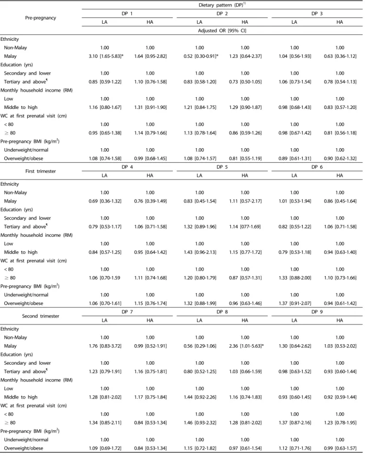 Table 3. Multivariate associations between women’s characteristics and dietary patterns