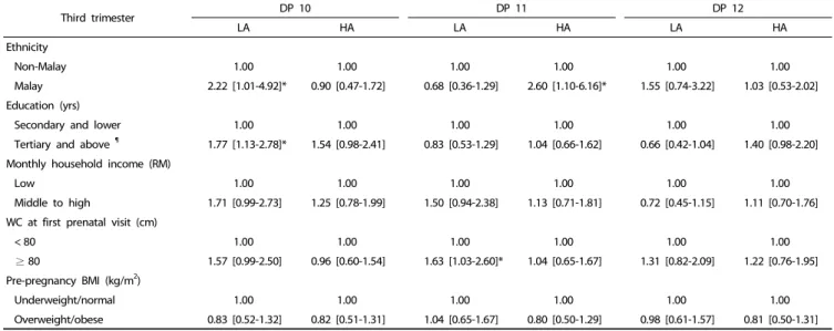Table 3 shows the associations between women’s characte- characte-ristics and DPs. Pre-pregnancy, women were more likely to have  low adherence (LA) for DP 1, but less likely to have LA for DP  2