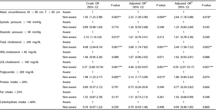 Table 5. Percentage of nutrient intake of Korean Reference Nutrient Intake (RNI) by sex and diabetes awareness.