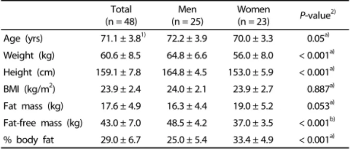 Table 2. Energy expenditure and physical activity level of the subjects 