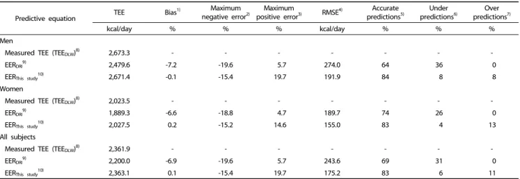 Table 3. Accuracy of the EER predictive equations based on bias, root-mean-squared prediction error (RMSE), and percentage of accurate predictions