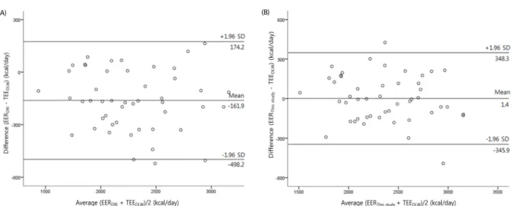 Fig. 2. Bland-Altman plots showing the agreement between the EER predicted by the equations and the TEE measured by the DLW method