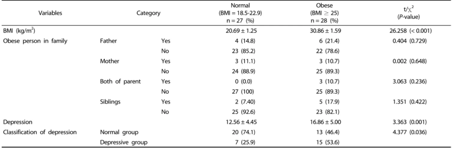 Table 2. The analysis of depression between normal and obese group (n = 55)