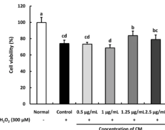 Table 1. DPPH, ·OH, and NO radical scavenging activity of Cordyceps militaris (CM)