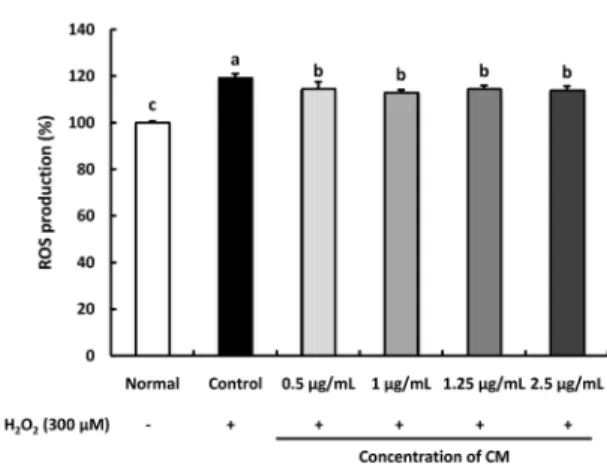 Fig. 3. Effect of Cordyceps militaris (CM) on the level of reactive oxygen species  (ROS) in H 2 O 2 -induced C6 glial cell