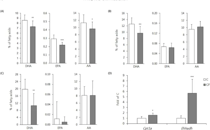 Fig. 5. DHA, EPA and AA percentage in the total lipid of liver (A), phospholipids of brain cortex (B) and total lipid of retina (C)