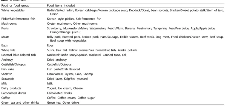 Table 2. Factor loading matrix for the two dietary patterns identified from the responses to the Food Frequency Questionnaire