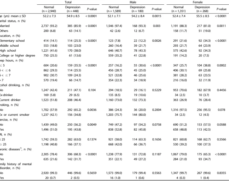 Table 3. Characteristics of subjects with and without depression