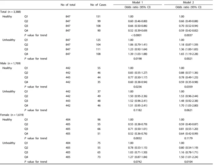 Table 4. Association of dietary pattern with the risk of depression by multivariate-adjusted regression analysis