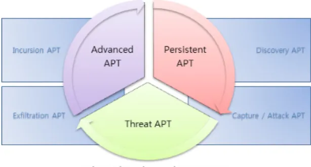 Fig. 1 Advanced Persistent Threat Step 4