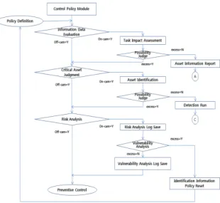 Fig. 4 Preventive Control System Diagram