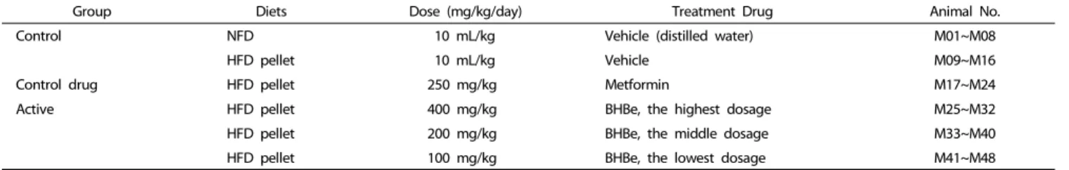 Table 1. Experimental test groups in this study
