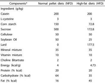 Table 2. Composition of normal and high-fat diets 