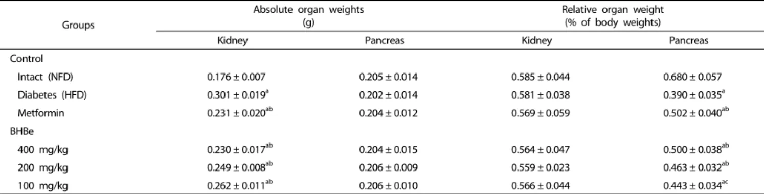 Table 3. Changes in absolute and relative organ weights in HFD-induced diabetes mice