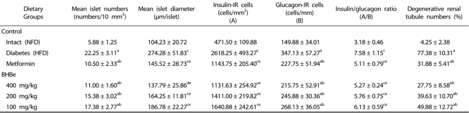 Table 5. Changes in the histopathology-histomorphometry of the pancreas and kidney in HFD-induced diabetes mice