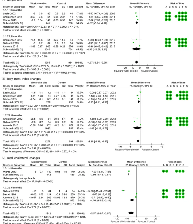Fig. 3.  Comparison  of  outcomes  between  experimental  and  control  groups.  Risk  of  bias  legend:  A = Random  sequence  generation;  B = Allocation  concealment;  C = Blinding  of  participants  and  personnel;  D = Blinding  of  outcome  assessmen