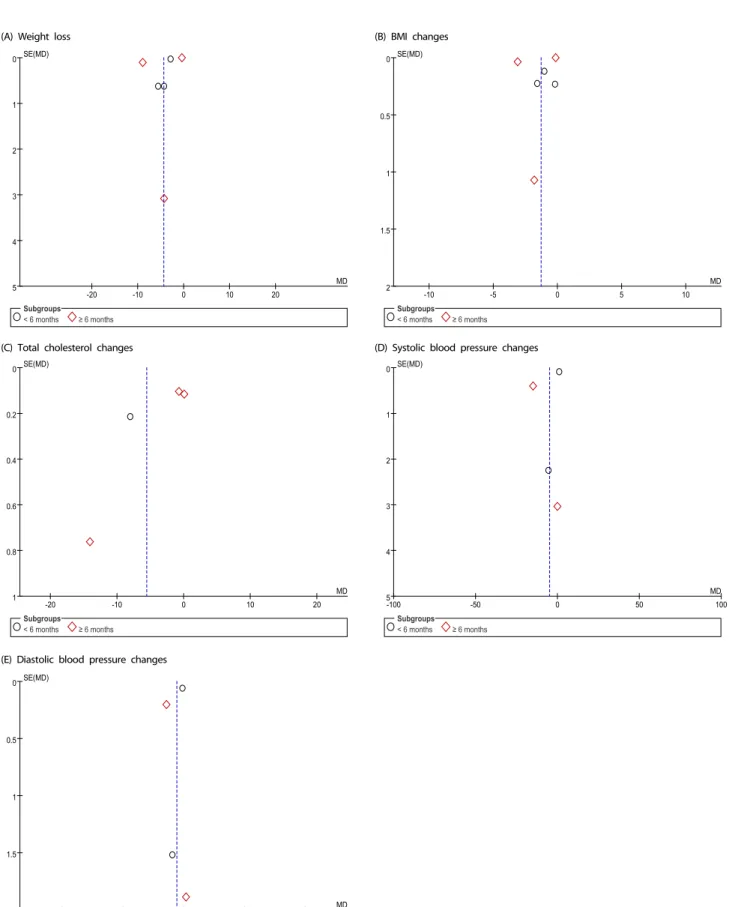 Fig. 4. Funnel plots