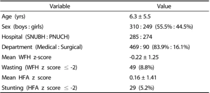 Table 1. Baseline characteristics of 559 pediatric patients