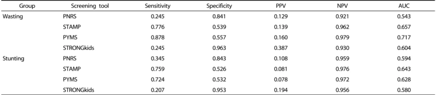 Table 4. Agreement between each screening tool by Cohen’s kappa  coefficient in 559 patients