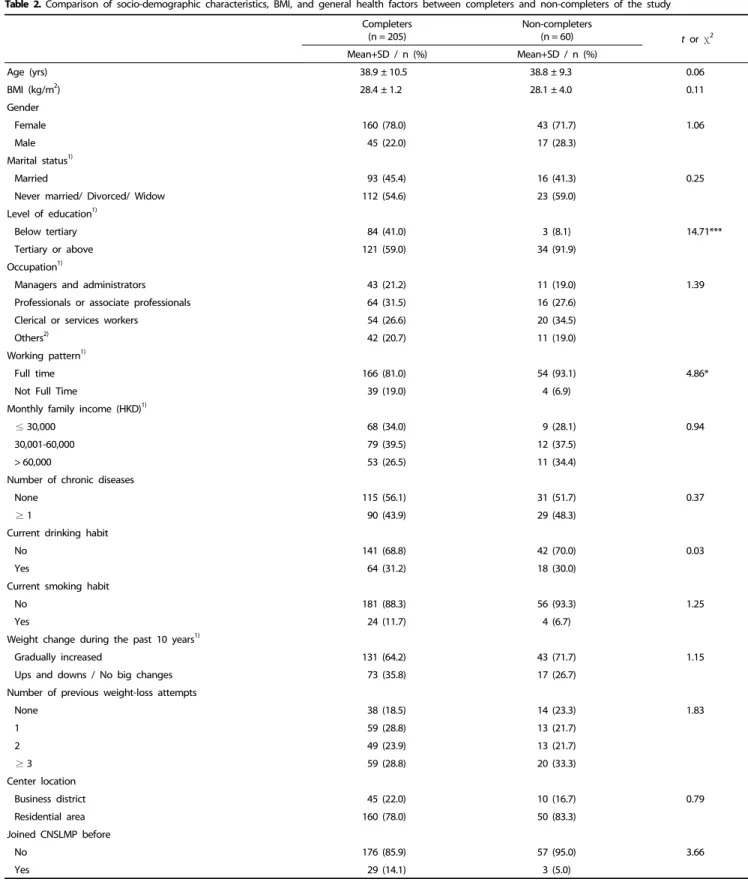 Table 2. Comparison of socio-demographic characteristics, BMI, and general health factors between completers and non-completers of the study