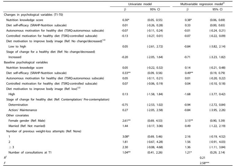 Table 3. Comparison of psychological outcomes at baseline and one-month follow-up