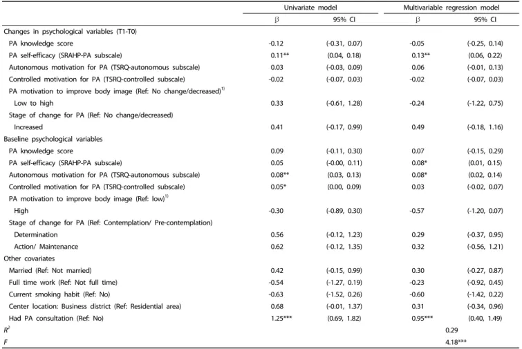 Table 5. Results of univariate and multivariable regression analyses for PA adherence score 