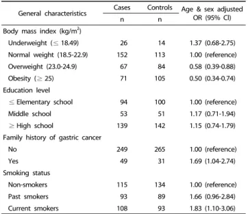 Table 1. General characteristics of gastric cancer cases and controls