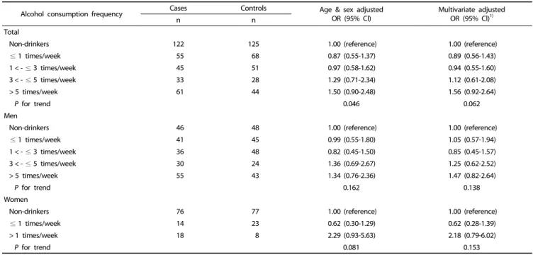 Table 4. Relationship between alcohol consumption frequency and gastric cancer risk