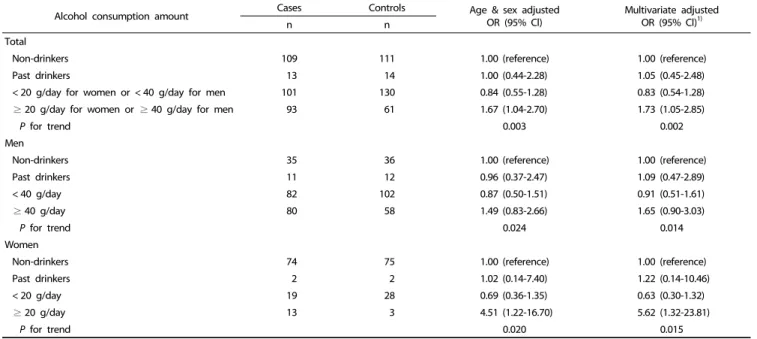 Table 5. Relationship between alcohol consumption amount and gastric cancer risk