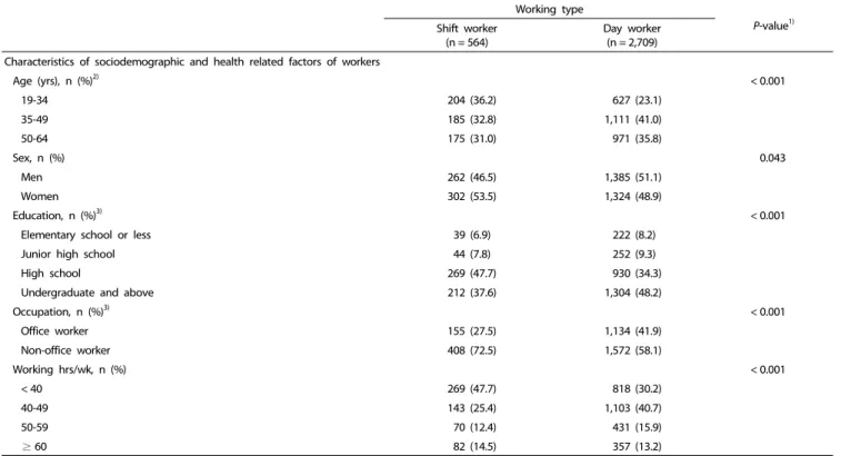 Table 4. General characteristics of workers according to working type in KNHNES, 2016 (n = 3,273)