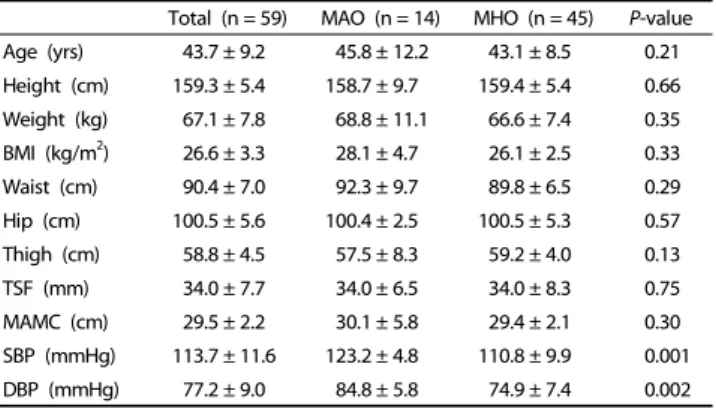 Table 1. Descriptive and anthropometric data for the two metabolic phenotype groups