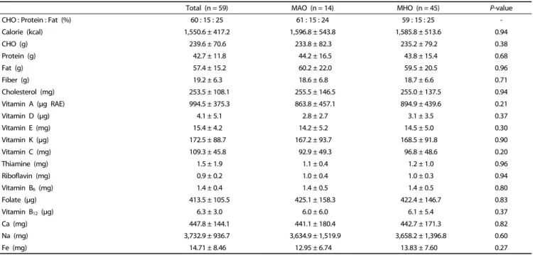 Table 3. Average daily intake of various nutrients according to metabolic phenotype