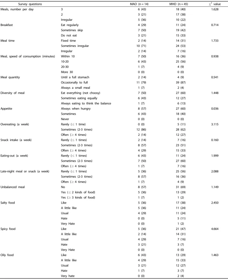 Table 4. Eating habits of subjects according to metabolic phenotype