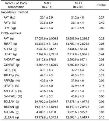 Table 5. Body composition of study subjects according to metabolic phenotype
