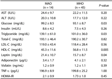 Table 6. Biochemical parameters of study subjects according to metabolic  phenotype MAO (n = 14) MHO (n = 45) P-value REE (kcal) 1,393.0 ± 150.0 1,356.2 ± 191.3 0.50 RQ 0.7 ± 0.0 0.7 ± 0.0 0.73