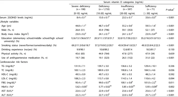Table 1. Characteristics of the study participants as per the serum vitamin D level categories