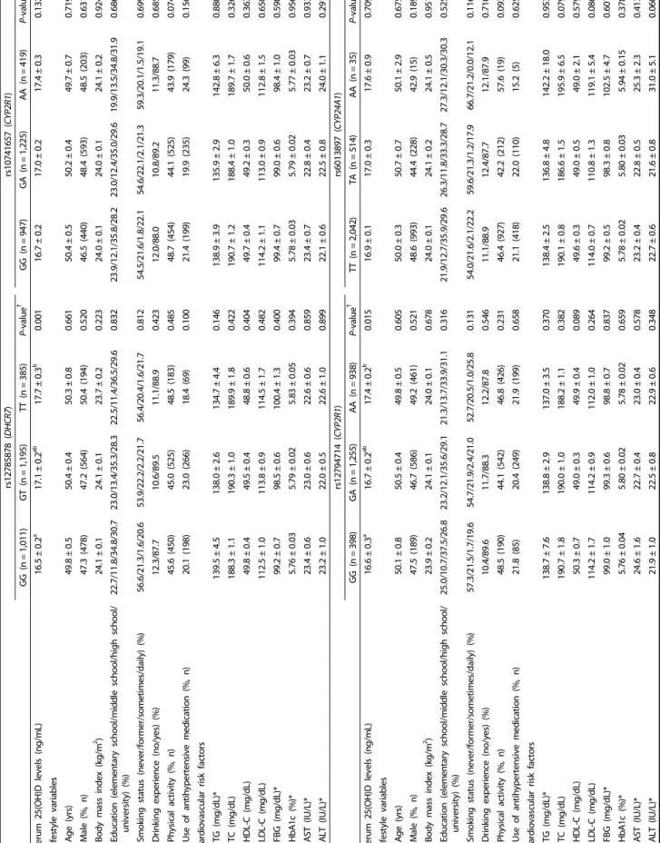 Table 2. Characteristics of the study participants according to the genotype