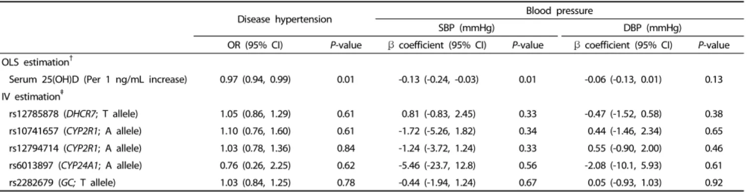 Table 4. Ordinary least square estimates and instrumental variable estimates for the relationships between serum 25(OH)D levels and hypertension outcomes