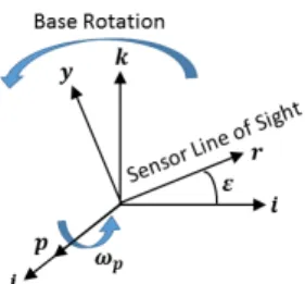 Fig. 4 A single-axis rotation motion for drone/gimbal  system         ,       (1) 그림 4와 같이 짐벌 좌표계의  축에 있는 구동모터 에 의한 회전운동 방정식을 유도해 본다