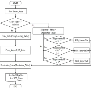 Fig. 2 System Flow