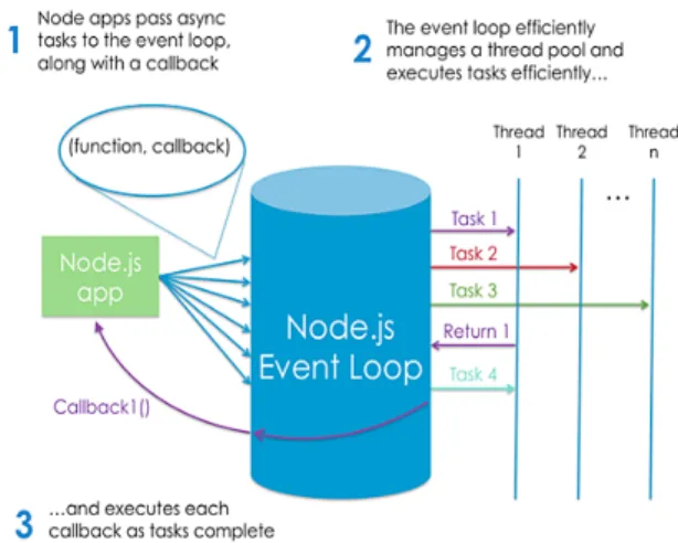 Fig. 4 Configuration diagram for Node.js